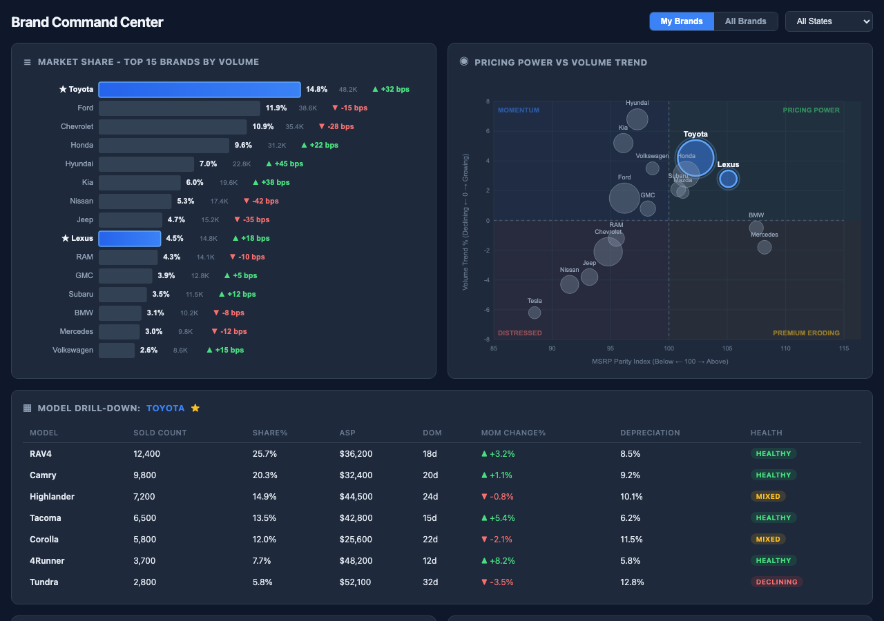 Brand Command Center screenshot