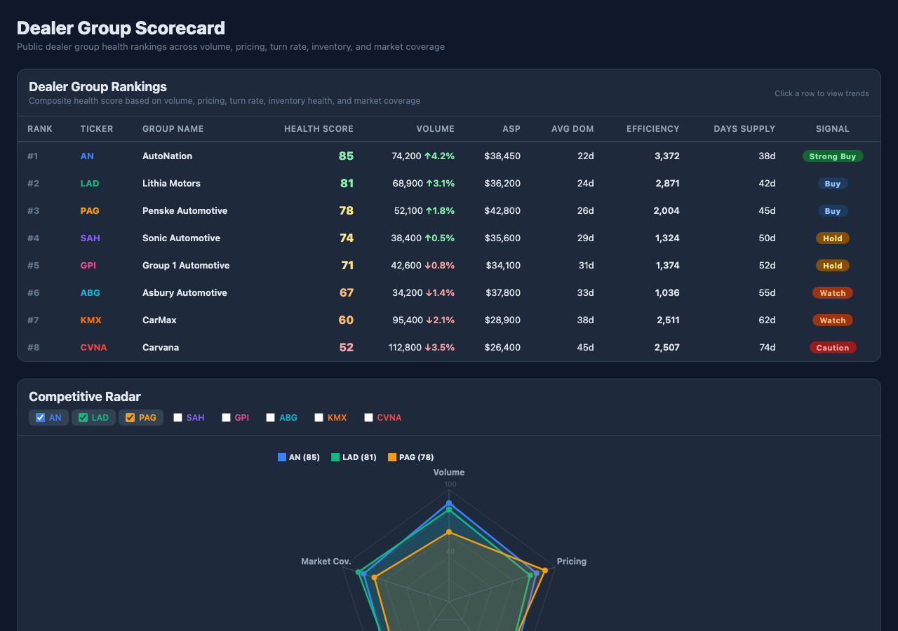Dealer Group Scorecard screenshot