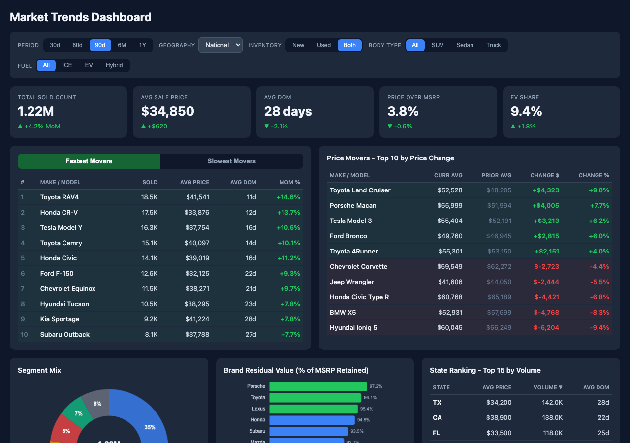 Market Trends Dashboard screenshot