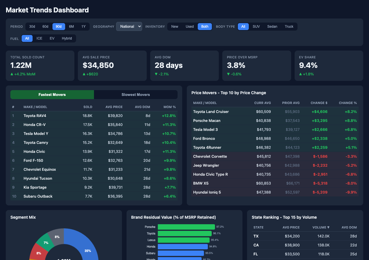 Market Trends Dashboard screenshot