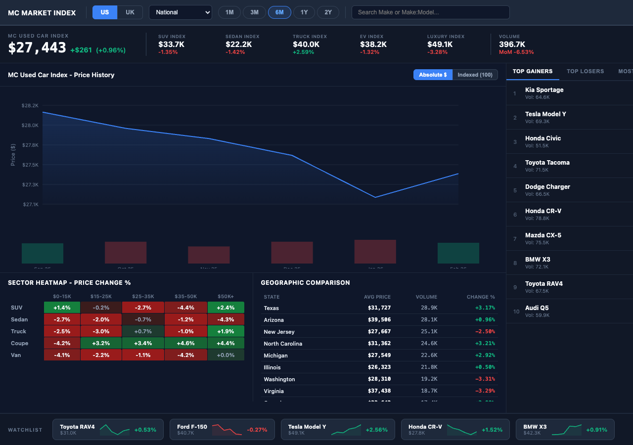 Used Car Market Index screenshot